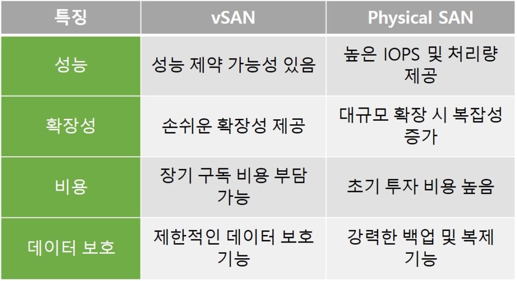 Blog_table_vSAN_vs_Physical_SAN_ko