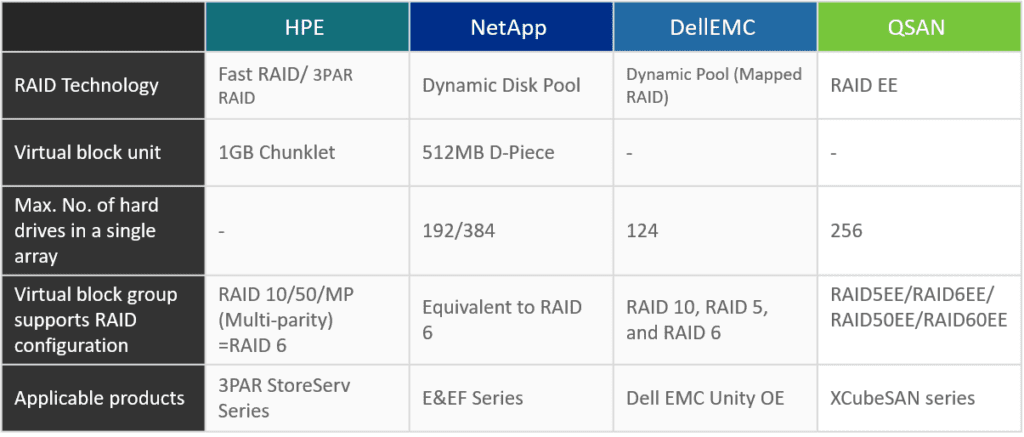 blog-Different storage vendors for RAID 2.0