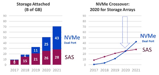 blog-NVMe SAS