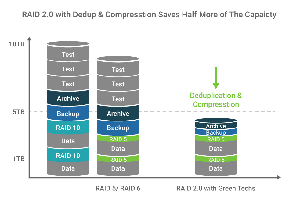 blog-RAID Dedup and Compression