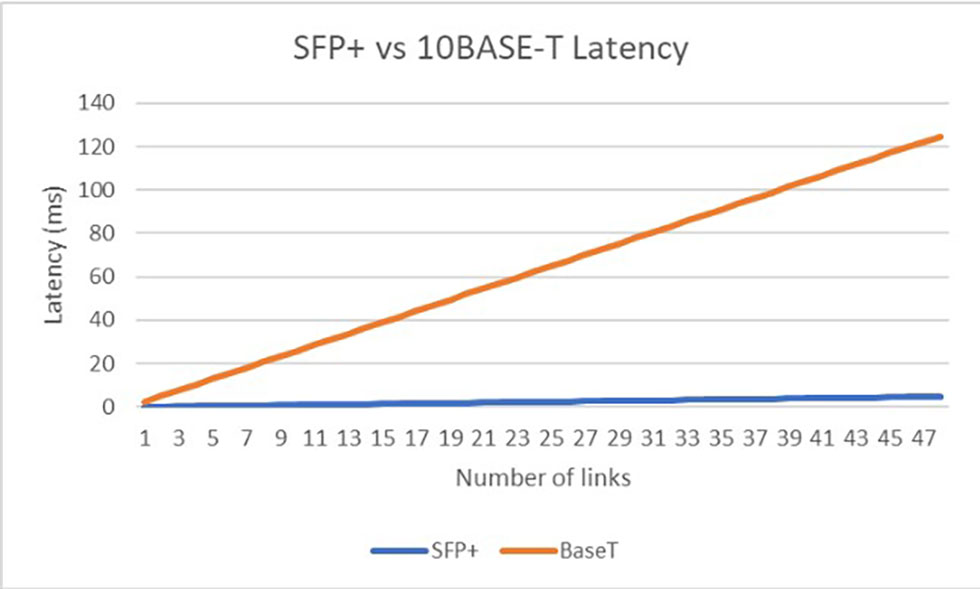 sfp+ vs 10base-t latency