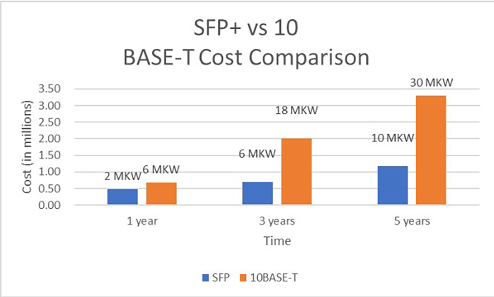 sfp+ vs 10 base-t cost comparison