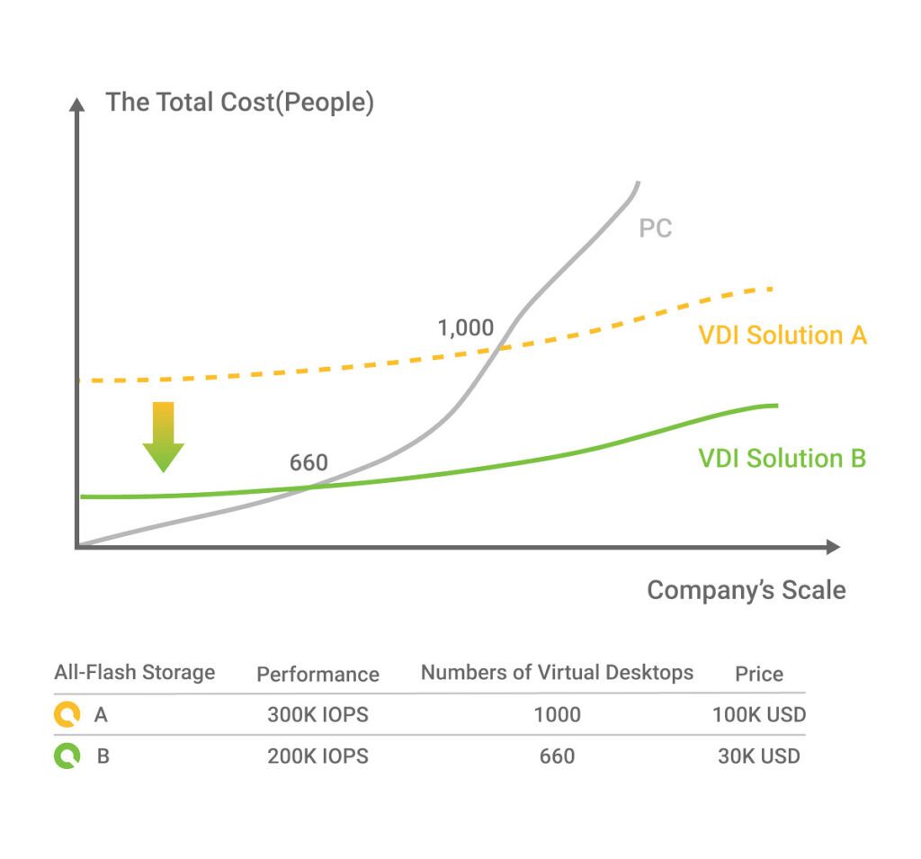 blog-Reduce VDI Costs