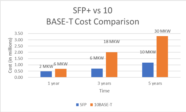 blog-sfp vs 10base