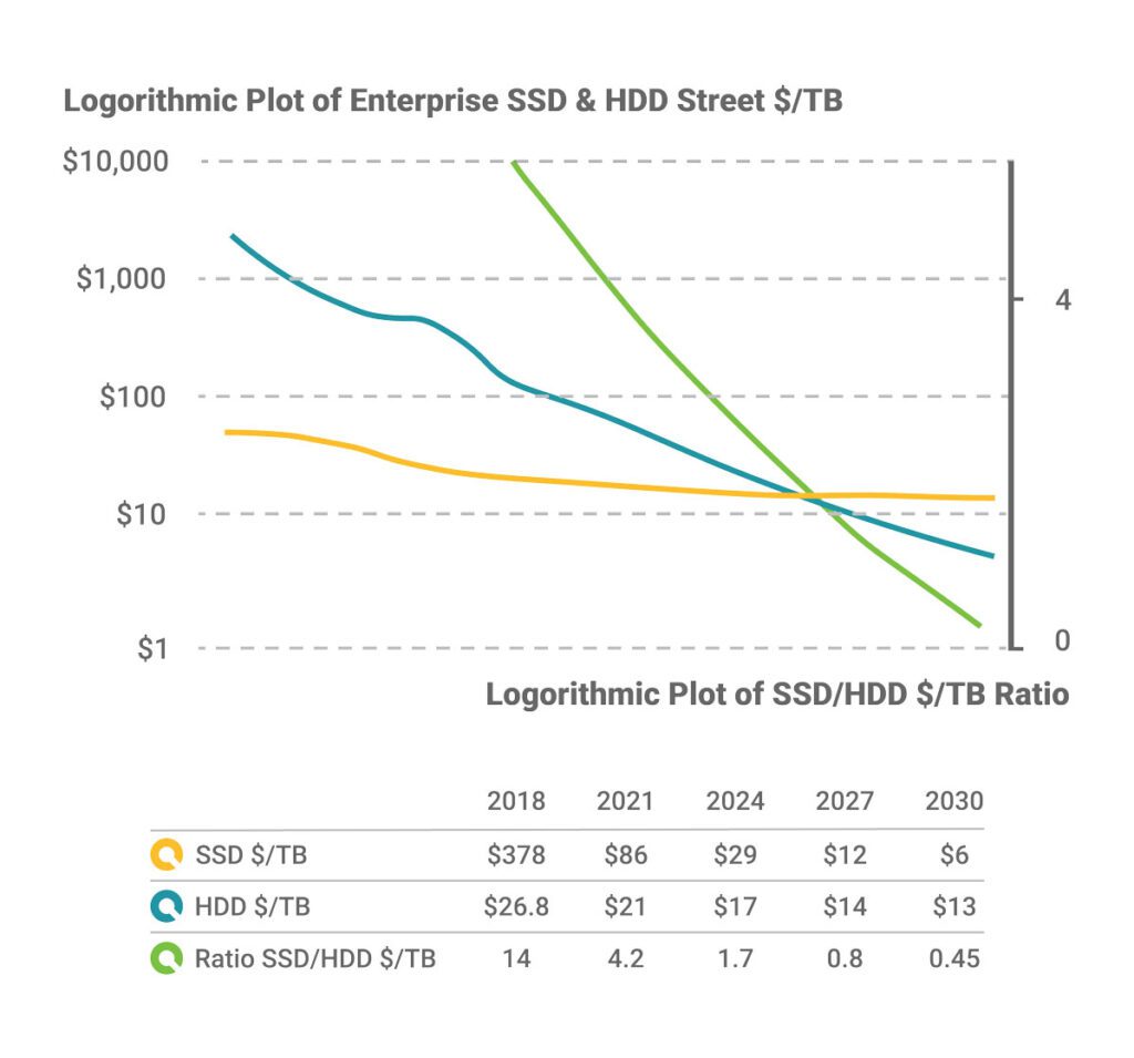 blog-Storage Costs is Gradually Decreasing