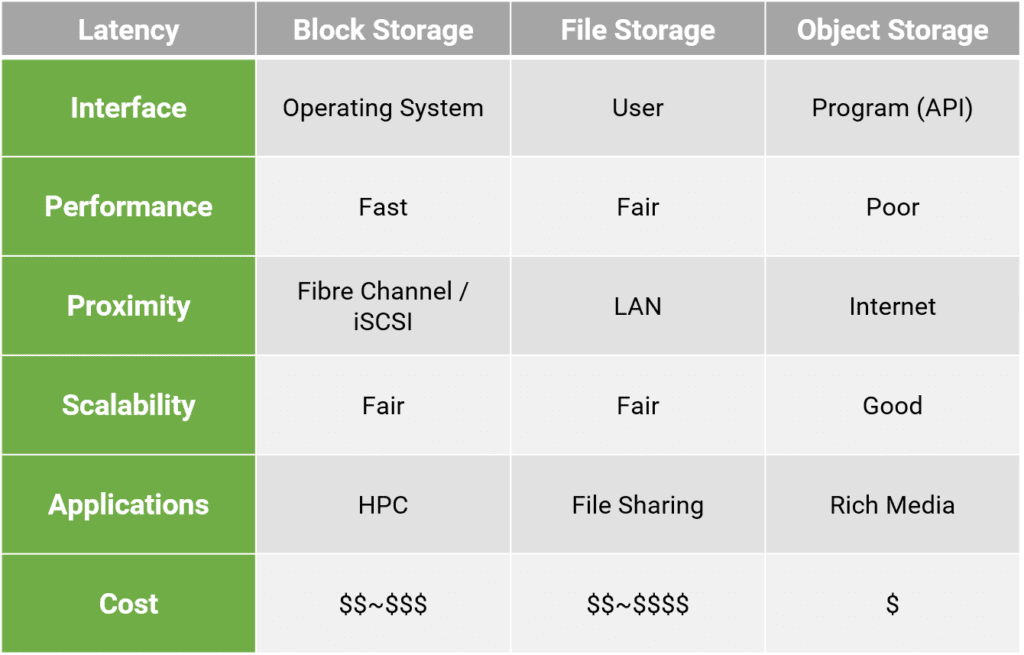 blog-table of latency in different storage types