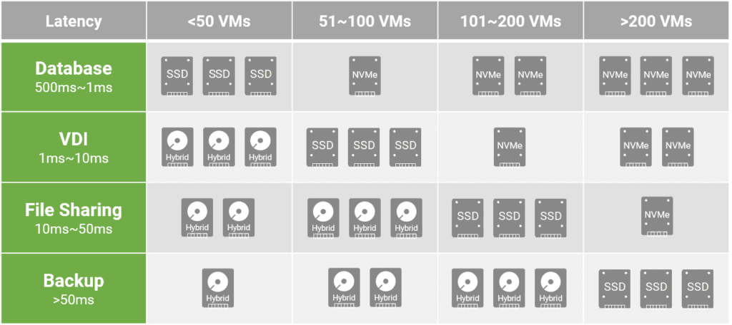 blog-table of storage drive latency