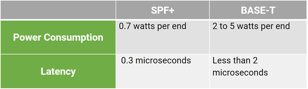 sfp+ and 10 base-t power consumption and latency