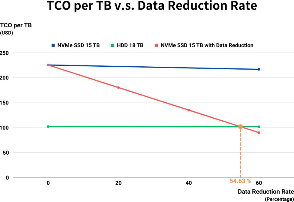 table-tco-vs-data-reduction-rate