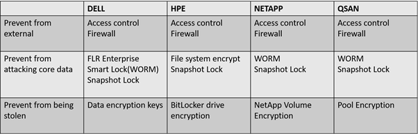 blog-the functions provided by different storage vendors