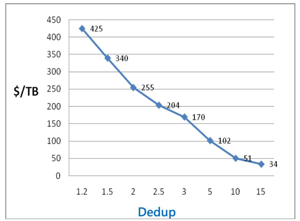 blog-The Market Price of Enterprise SATA and SSD Drive