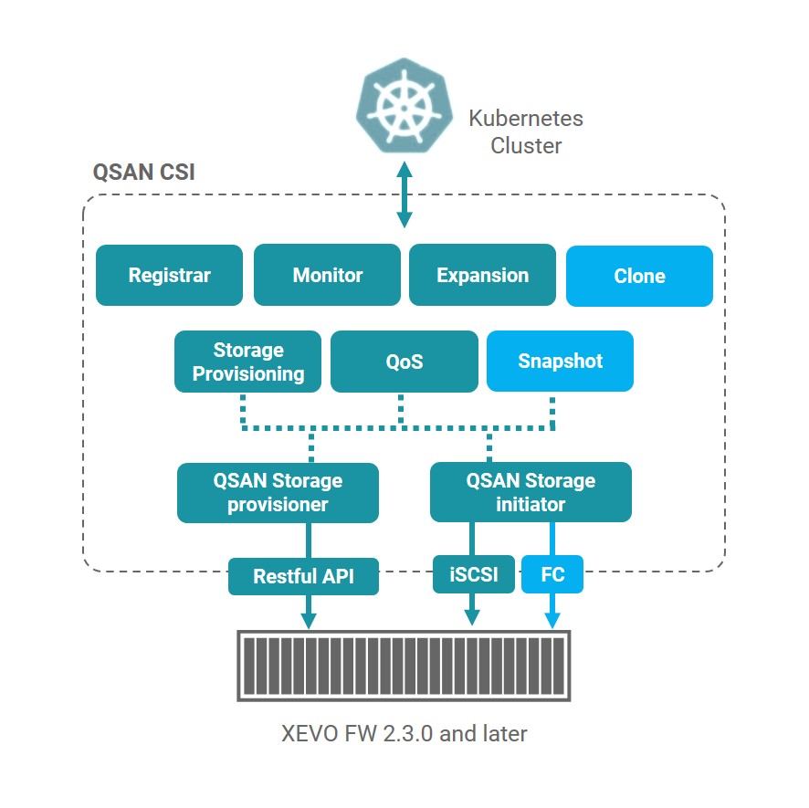 press-sub-QSAN Announces CSI to Simplify Storage Management in Cloud-Native Microservices Architecture