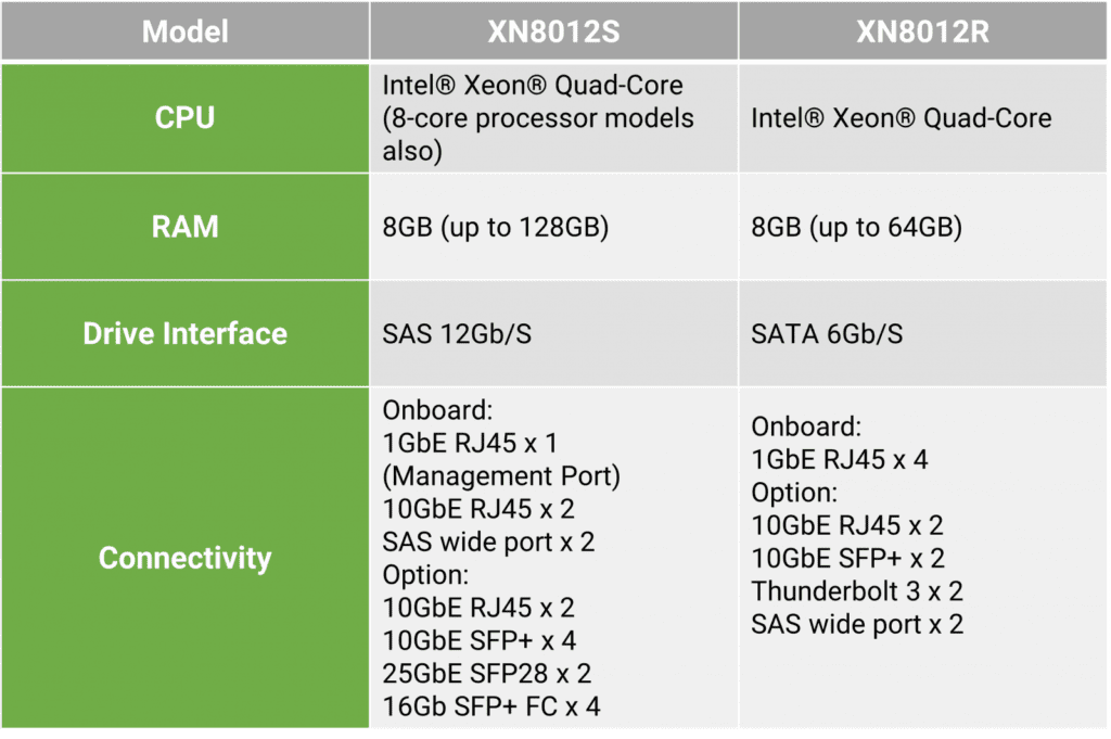 press-sub-QSAN Release the New XCubeNAS 8012S with On-board 10GE and Support 12G SAS