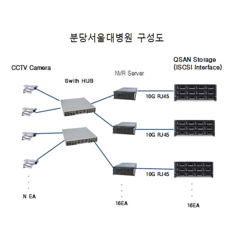 success-topology-large-capacity-long-retention-solution-snubh