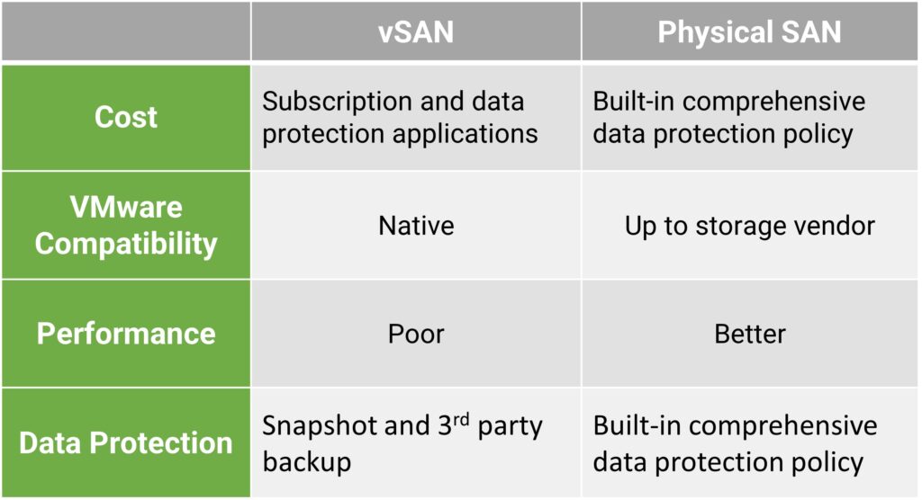 Comparison chart between vSAN and Physical SAN, highlighting differences in cost, VMware compatibility, performance, and data protection